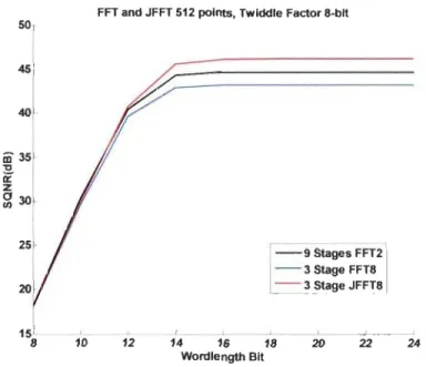 Figure 3.14 Comparaison  du SQNR  obtenu par la FFT2, FFT8 et JFFT8 pour N=512points (cas2) 