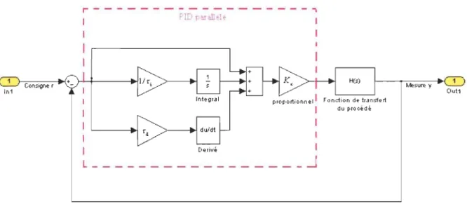 Figure 3. 1 : Structure de PID idéal 