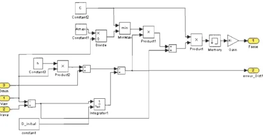 Figure 3.4 : Modèle de contrôle de l'inter-distance de  sécurité 