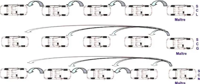 Figure 3.5  : Stratégies de commande 