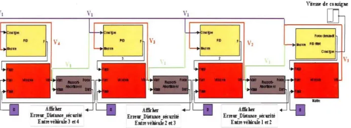 Figure 3.8 : Stratégie de  commande globale sur 4 véhicules 