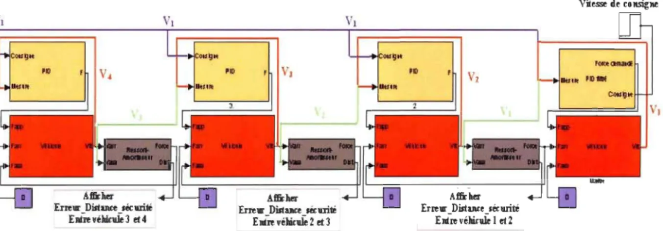 Figure 3.10  : Stratégie de commande mixte sur 4 véhicules 
