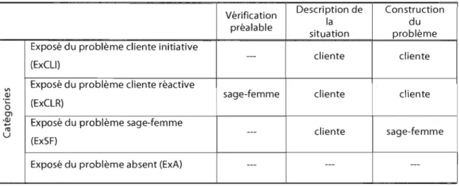 Tableau 3 Les catégories d'exposé du problème et les locutrices impliquées  Vérification  Description de  Construction 