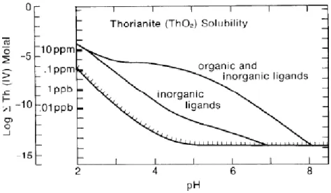 Figure 1-9 : Solubilité de Th en fonction du pH à 25°C en présence de ligands organiques et inorganiques dans de  l'eau pure (Langmuir &amp; Herman, 1980) 