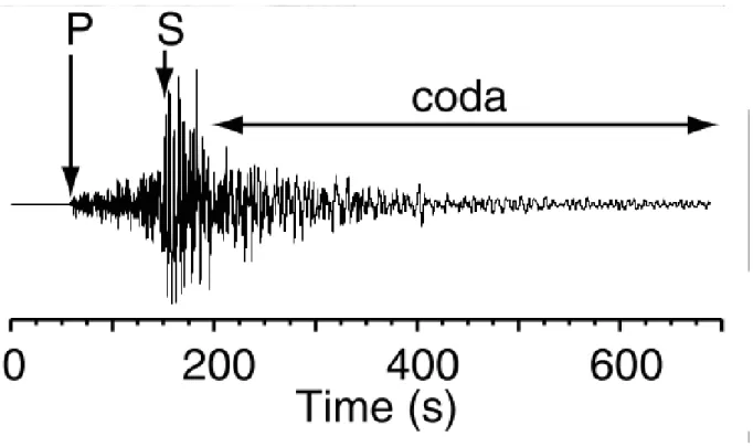 Figure 1.7 : Exemple de signal sismique avec arrivées des ondes P, S et suivi de la coda, modifié d’après Campillo and Paul (2003).