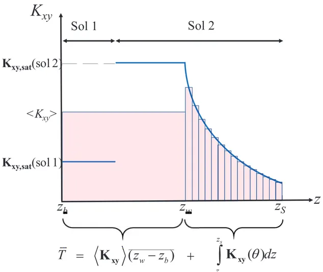 Figure  5 :  Illustration  de  la  méthode  des  rectangles  pour  le  calcul  des  paramètres  intégrés  dans  le  compartiment souterrain de NIM