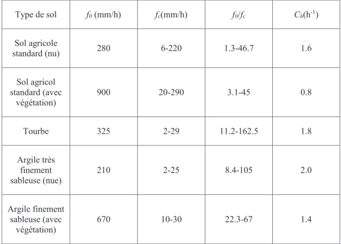 Tableau 1 : Valeurs des coefficients de Horton pour différents sols. Adapté de (ASCE, 1996) 