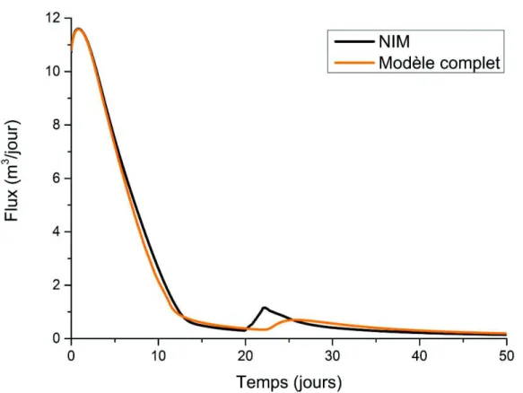 Figure 17 : Flux modélisés à la section 2 pour le cas test numéro 1, pour le modèle complet et pour  NIM 