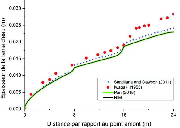 Figure 34 : Distribution des hauteurs d’eau à t=10 s pour le cas test d’Iwagaki utilisé pour procéder à  la validation du modèle de rivière 1-D