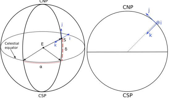 Fig 4.7: Celestial reference system where CNP stands for Celestial Northern Pole and CSP for Celestial Southern Pole
