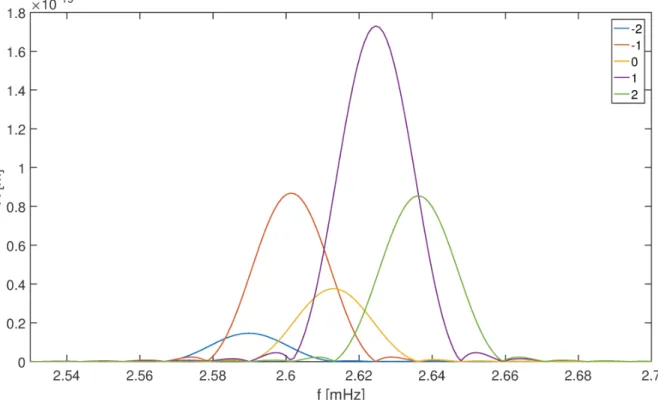 Fig 4.15: Induced spheroidal radial response of the GW source SDSS J0651+2844 split into ﬁve singlets.