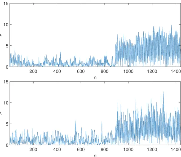 Fig 6: Matched ﬁlter output for the synthetic signal inserted into white noisy time series with σ N = 7.5 · 10 − 21 m/s 2 (above) and the same synthetic signal inserted into observational noisy time series scaled with scalar 1.2 · 10 10 (below).