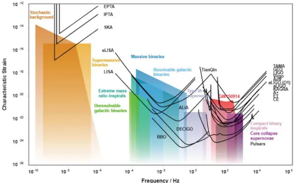 Fig 8: Amplitude spectrale en déformation des ondes gravitationnelles en fonction des sources