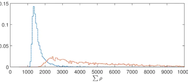 Fig 11: Fonctions densité de probabilité (PDFs) pour l’hypothèse H 1 lorsque le matched ﬁltering est utilisé avec des templates générés à partir des valeurs extrêmes des paramètres source (en bleu pour des valeurs plus petites et en orange pour des valeurs
