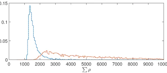 Fig 11: Fonctions densité de probabilité (PDFs) pour l’hypothèse H 1 lorsque le matched ﬁltering est utilisé avec des templates générés à partir des valeurs extrêmes des paramètres source (en bleu pour des valeurs plus petites et en orange pour des valeurs