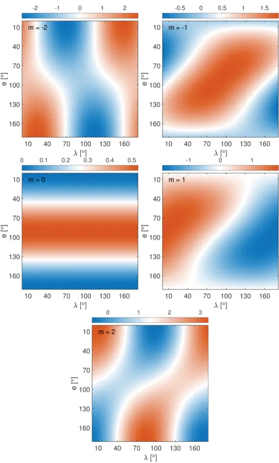 Fig 4.2: Function f m (e, λ, ν) depending on e and λ angles when ν = 0 from left to right
