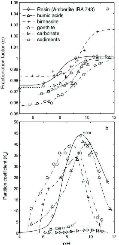 Figure 1-12. K d  – pH and   – pH relationships for different geology and synthetic material