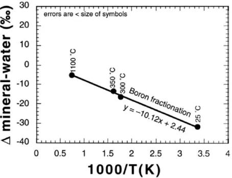 Figure  1-13.  Boron  isotope  fractionation  as  a  function  of  reciprocal  temperature