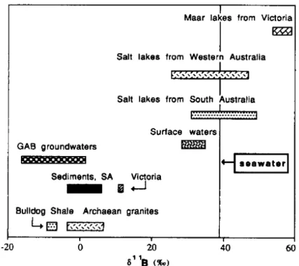 Figure 1-21.  11 B compositions in some Australian brines, surface waters, groundwaters,  sediments, and bedrock