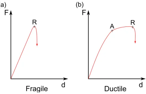 Figure 1.1 – Courbes de chargement pour (a) une rupture fragile et (b) une rupture ductile.