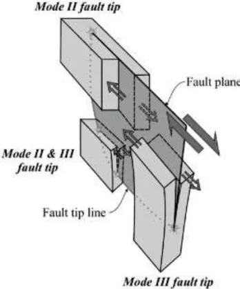 Figure 1.4 – Modèle de rupture le long d’une faille mettant en jeu la combinaison de ruptures en mode II et III