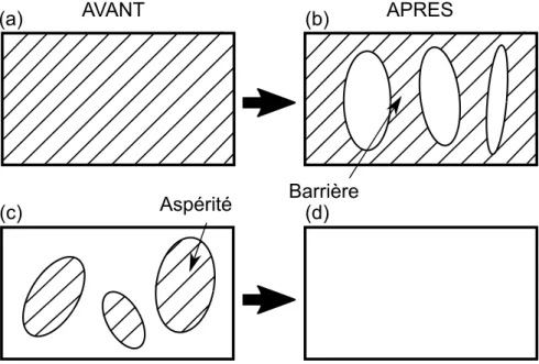 Figure 1.11 – Modèles de barrière (en haut) et d’aspérité (en bas) avant (gauche) et après (droite) propagation de la fracture