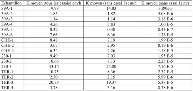 Tableau 6: Valeurs de la mesure de la conductivité hydraulique à saturation (les numéros  correspondent aux horizons de chaque échantillon) 