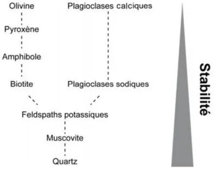 Figure I-4 : Stabilité vis-à-vis de l’altération des minéraux silicatés définie par Goldich (1938) modifiée  d’après Voinot (2012)
