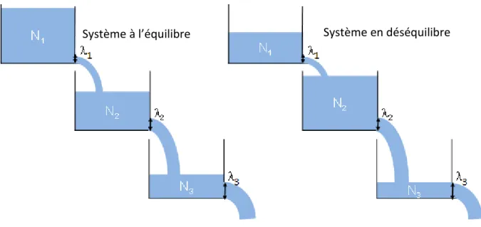 Figure I-11 : Evolution dans un système clos de couples de nucléides à partir d’un rapport initial à t=0  fixé arbitrairement