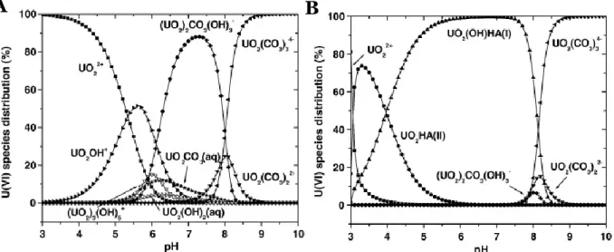 Figure I-13 : Spéciation du thorium en fonction de différents ligands inorganiques et solubilité de la  thorianite en présence de ligands organiques et inorganiques dans des eaux naturelles à 25 °C 