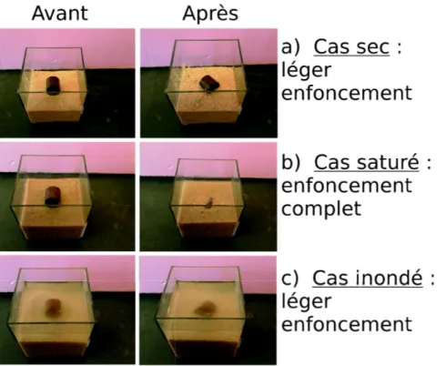 Figure 1.1 – Exp´eriences illustrants le comportement d’un cylindre de pierre sur un sable : a) sec ; b) satur´e ; c) inond´e.