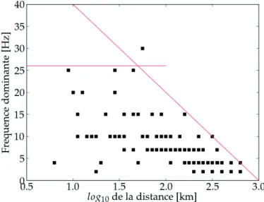 Figure 2.12 – Fr´equence dominante du mouvement du sol lors d’un s´eisme, en fonction de la distance ` a l’´epicentre, d’apr`es [66]