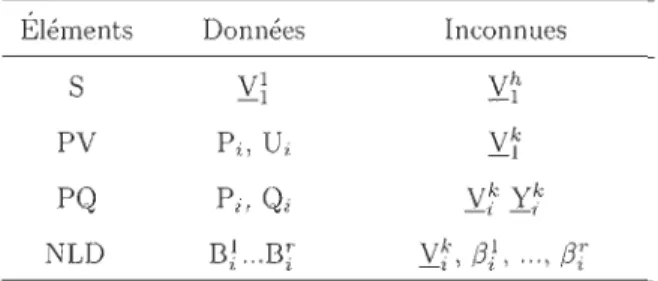 TABL E  1.6  - Données  et  Varia bles  de  Calc ul  en  CHLF H ,  [1] 