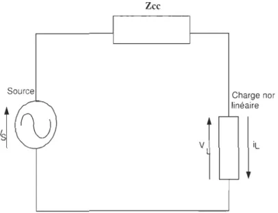 FIGURE  1.5  - Ylodélisation  du  Réseau  et  de  la  Charge 