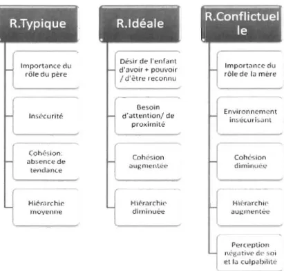 Figure  4. Caractéristiques des  représentations typiques , idéales et conflictuelles dans  le FAST