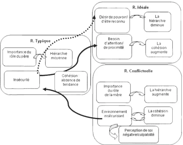 Figure  5. Les  relations observables entre les différentes représentations du  FAST. 