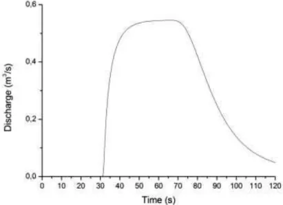Figure 3.6 : Évolution temporelle du débit à l’exutoire de la convergence simple 