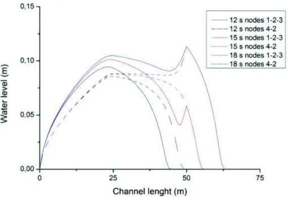 Figure 3.7 : Profils de hauteurs d’eau dans les deux canaux à t = 12, 15 et 18 secondes