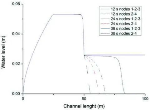 Figure 3.10 : Profils de hauteurs d’eau dans les deux canaux à t = 12, 24 et 36 secondes