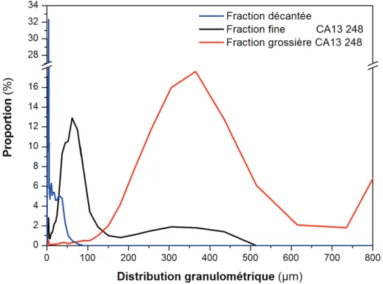 Figure 3.3 Distribution granulométrique en fréquence cumulée de l’échantillon obtenu par décantation et des  deux sous-fractions granulométriques de CA13 248