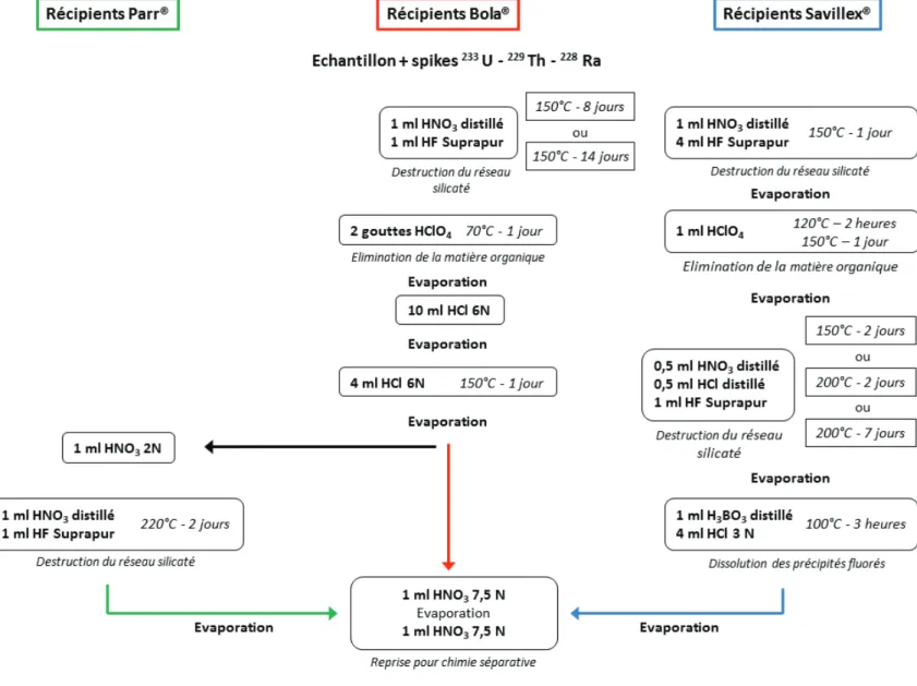 Figure 4.5 Protocoles de digestion acide en récipients Savillex ®  et en récipients haute pression type BOLA ®  et Parr ®