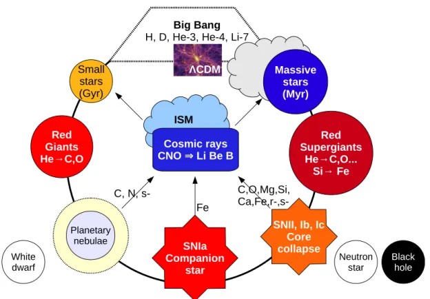 Figure 1.1 – Chemical enrichment cycle. Inspired by a presentation of Nikos Prantzos in the “GREAT ITN School: Galaxy modelling”, Besançon (France) 2012.