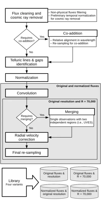 Figure 2.1 – Flowchart of the automatic computational process developed to build the library.