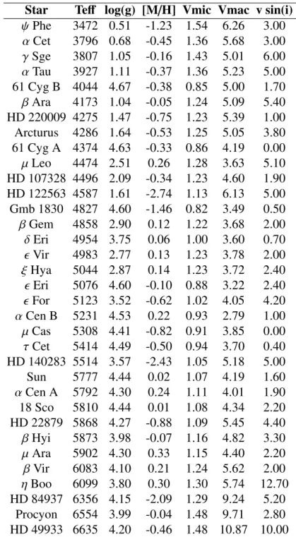 Table 2.6 – Parameters used for the spectral synthesis in the normalization process.