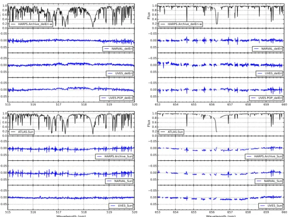 Figure 2.2 – Normalization comparison for δ Eri (upper part) and the Sun (lower part)