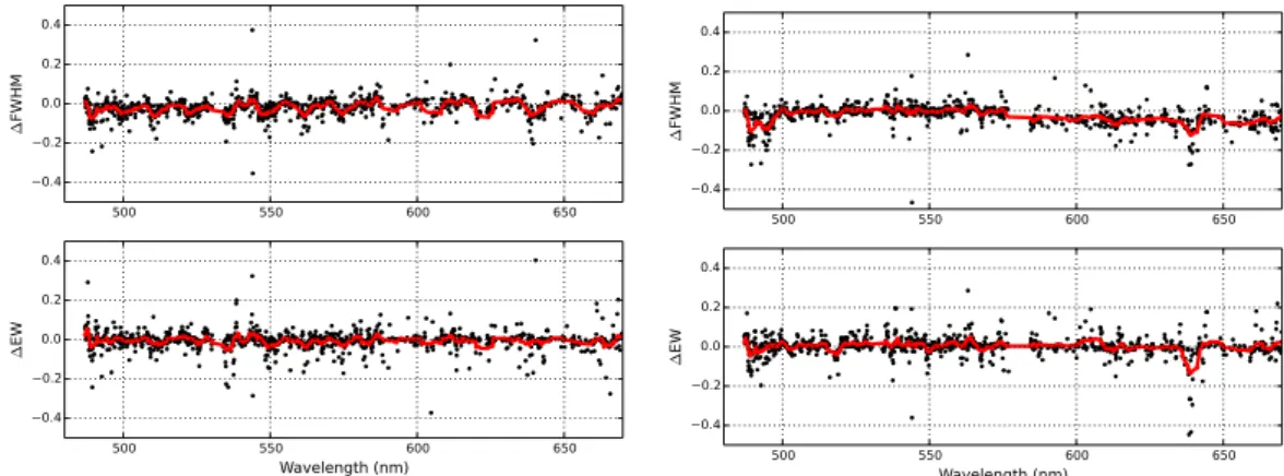 Figure 2.3 – Relative di ff erence in FWHM (upper part) and equivalent widths (lower part) for the δ Eri spectrum, with the moving average overplotted (red) for visual guidance