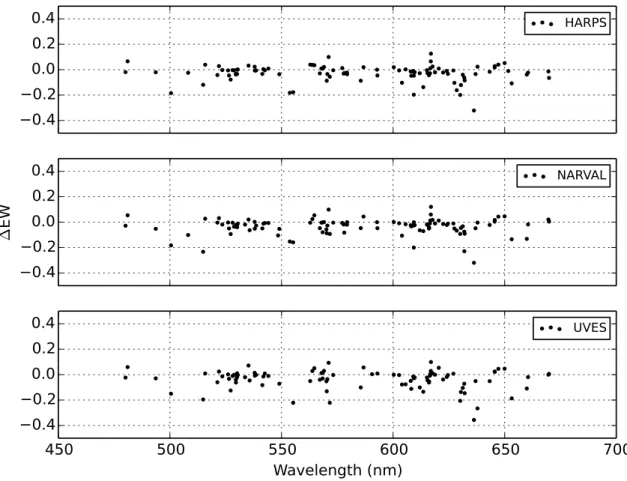 Figure 2.4 – Relative differences in the equivalent width measured for the Sun by Ramírez and Allende Prieto [2011].