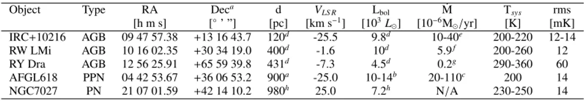 Table 1: Source list and observation parameters. The rms is for a velocity resolution of 0.2 km.s 1 in Stokes I.
