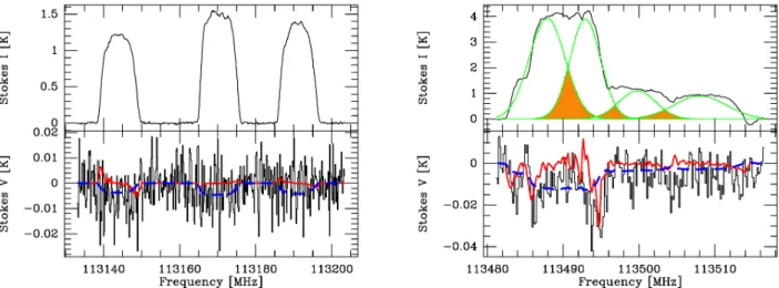 Fig. 1: IRC+10216: Observations of November 2006 for the position ( 10 00 , +20 00 ). Top Left: CN (1, 1/2) ! (0, 1/2) Stokes I spectrum