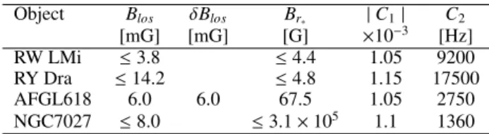 Table 5: For each object in our sample we give the estimated mag- mag-netic field strength on the line-of-sight B los , its uncertainty, the strength of the magnetic field extrapolated (following a 1/r law) at one stellar radius (see Sect